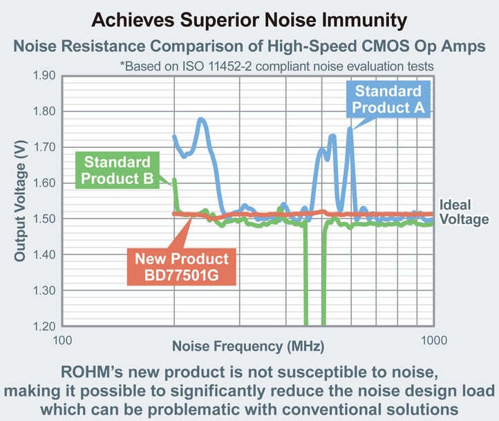 The Industry’s First High-Speed Op Amp that Eliminates Oscillation due to Load Capacitances